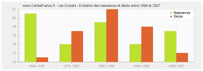 Les Crozets : Evolution des naissances et décès entre 1968 et 2007